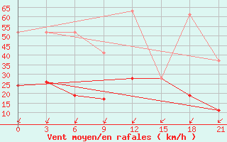 Courbe de la force du vent pour Kasserine