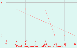 Courbe de la force du vent pour Vokhma