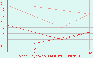 Courbe de la force du vent pour Khouribga