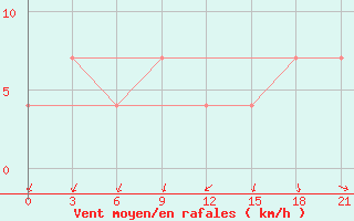 Courbe de la force du vent pour Orsa