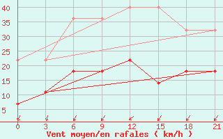 Courbe de la force du vent pour Sergac