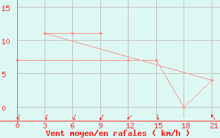 Courbe de la force du vent pour Pereljub