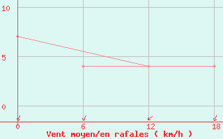 Courbe de la force du vent pour Urda