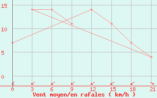 Courbe de la force du vent pour Lovozero