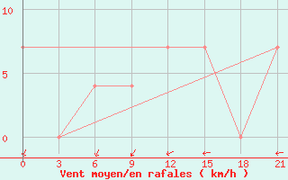 Courbe de la force du vent pour Ljuban