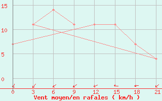 Courbe de la force du vent pour Kalevala