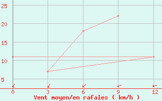 Courbe de la force du vent pour Kirovohrad