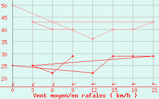 Courbe de la force du vent pour Cape Svedskij