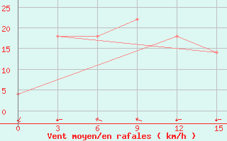 Courbe de la force du vent pour Phan Thiet