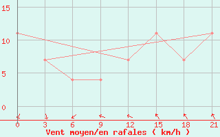 Courbe de la force du vent pour Zukovka