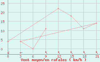 Courbe de la force du vent pour Komrat