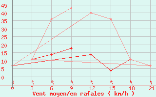 Courbe de la force du vent pour Kandalaksa