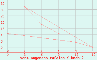 Courbe de la force du vent pour Senber