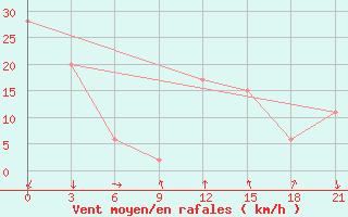 Courbe de la force du vent pour Dalatangi