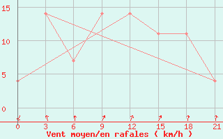 Courbe de la force du vent pour Orsa