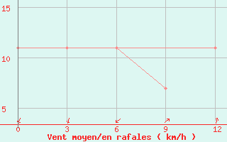 Courbe de la force du vent pour Khovaling