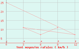 Courbe de la force du vent pour Khovaling