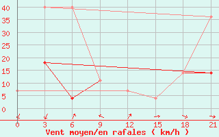 Courbe de la force du vent pour Pos