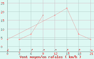 Courbe de la force du vent pour Volodymyr-Volyns