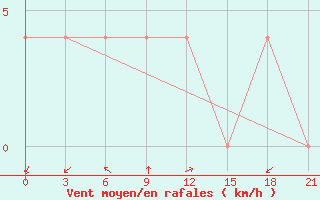 Courbe de la force du vent pour Obojan