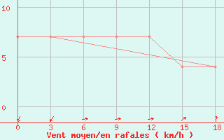 Courbe de la force du vent pour Kolyvan