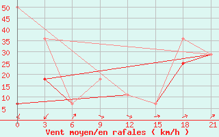 Courbe de la force du vent pour Vaida Guba Bay