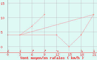 Courbe de la force du vent pour Jarensk