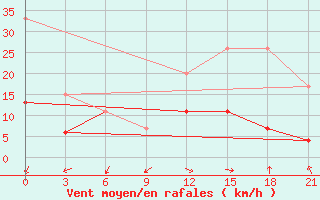 Courbe de la force du vent pour Kebili