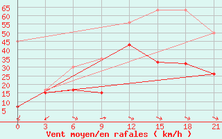 Courbe de la force du vent pour Kahramanmaras