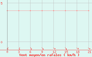 Courbe de la force du vent pour Kazym River