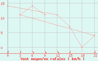 Courbe de la force du vent pour Ohansk