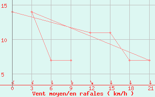 Courbe de la force du vent pour Razgrad