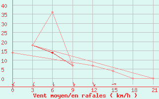 Courbe de la force du vent pour Vokhma