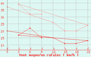 Courbe de la force du vent pour Levitha