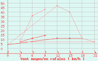 Courbe de la force du vent pour Gus