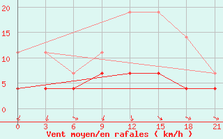 Courbe de la force du vent pour Marijampole