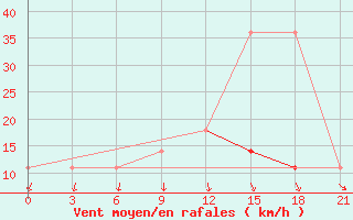 Courbe de la force du vent pour Jaksa