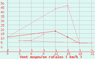 Courbe de la force du vent pour Krestcy