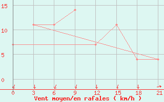 Courbe de la force du vent pour Velizh