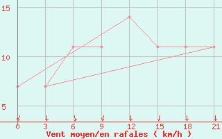 Courbe de la force du vent pour Nikolaevskoe