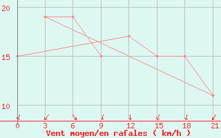 Courbe de la force du vent pour Ras Sedr