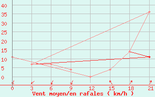 Courbe de la force du vent pour Opochka