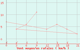 Courbe de la force du vent pour Ronchi Dei Legionari