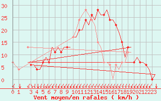 Courbe de la force du vent pour Alghero