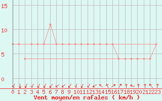 Courbe de la force du vent pour Ristna