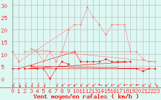 Courbe de la force du vent pour Cartagena