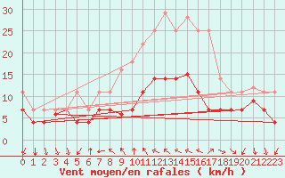 Courbe de la force du vent pour Forde / Bringelandsasen