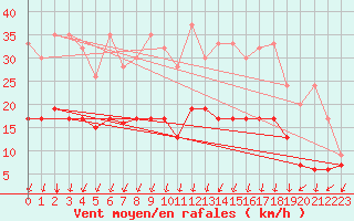 Courbe de la force du vent pour Col Des Mosses