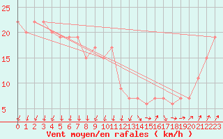 Courbe de la force du vent pour Little Rissington