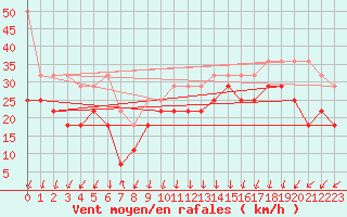 Courbe de la force du vent pour Zeebrugge